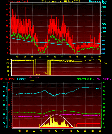 24 Hour Graph for Day 02