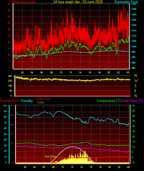 24 Hour Graph for Day 03