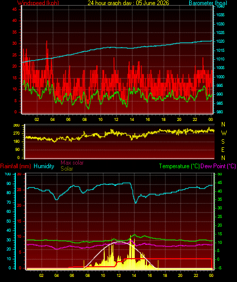 24 Hour Graph for Day 05