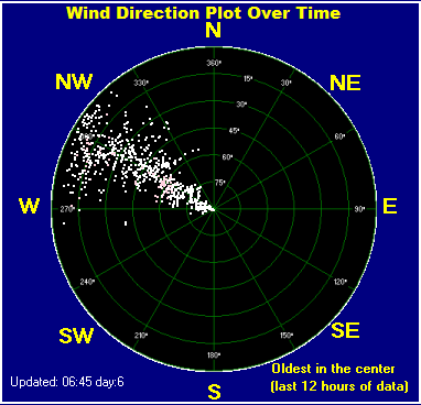 Wind direction plot