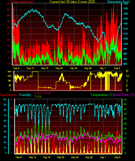 Month to Date