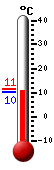 Currently: 11.2, Max: 11.4, Min: 10.2