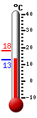 Currently: 12.9, Max: 18.3, Min: 12.9